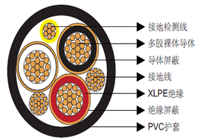 Type MP-GC三芯煤矿电源馈线电缆，PVC护套15kV
